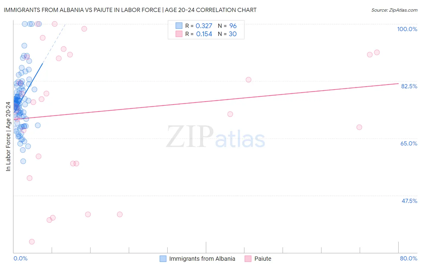 Immigrants from Albania vs Paiute In Labor Force | Age 20-24