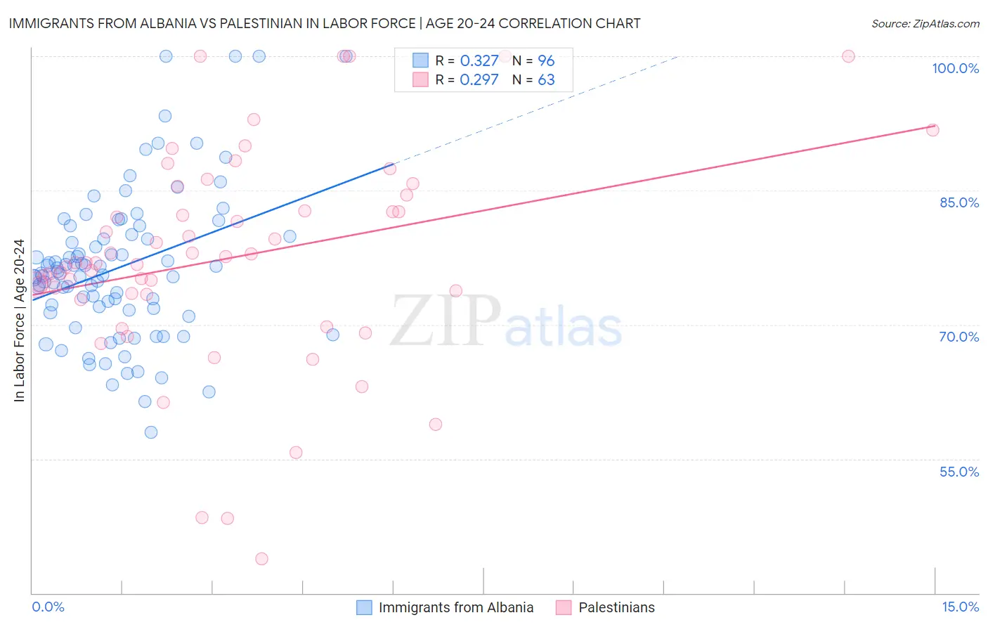 Immigrants from Albania vs Palestinian In Labor Force | Age 20-24