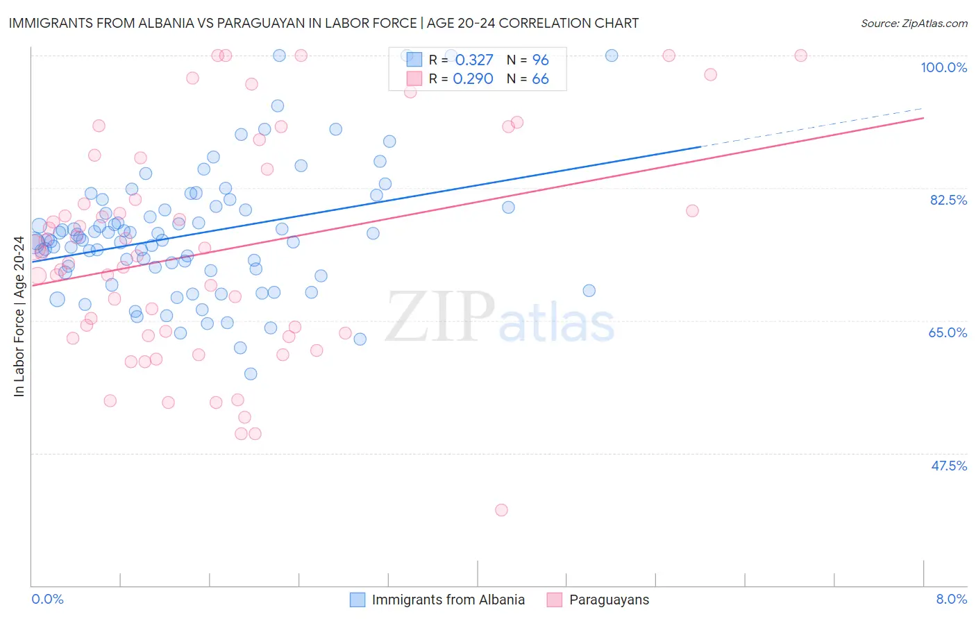Immigrants from Albania vs Paraguayan In Labor Force | Age 20-24