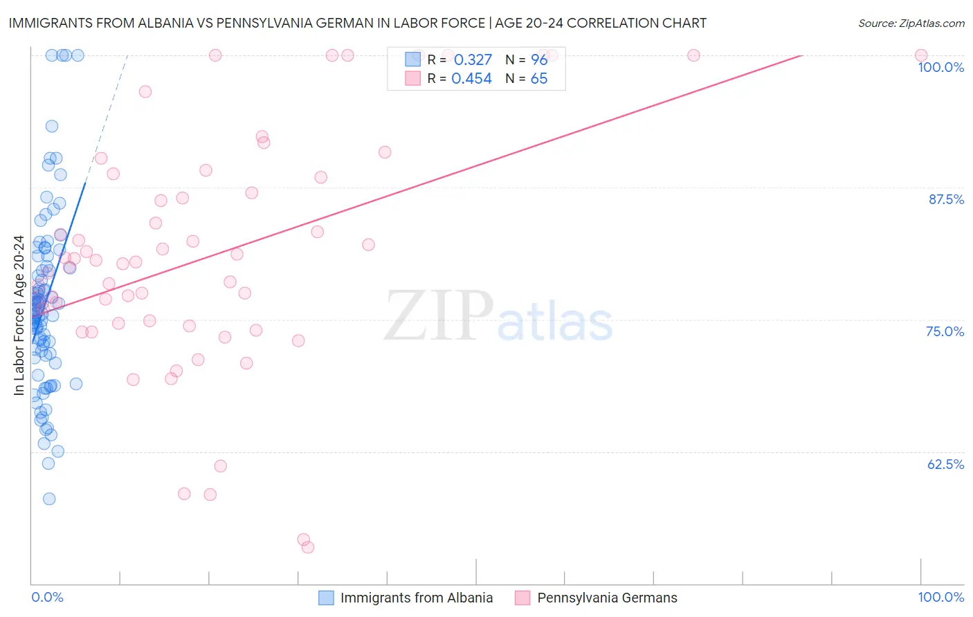 Immigrants from Albania vs Pennsylvania German In Labor Force | Age 20-24