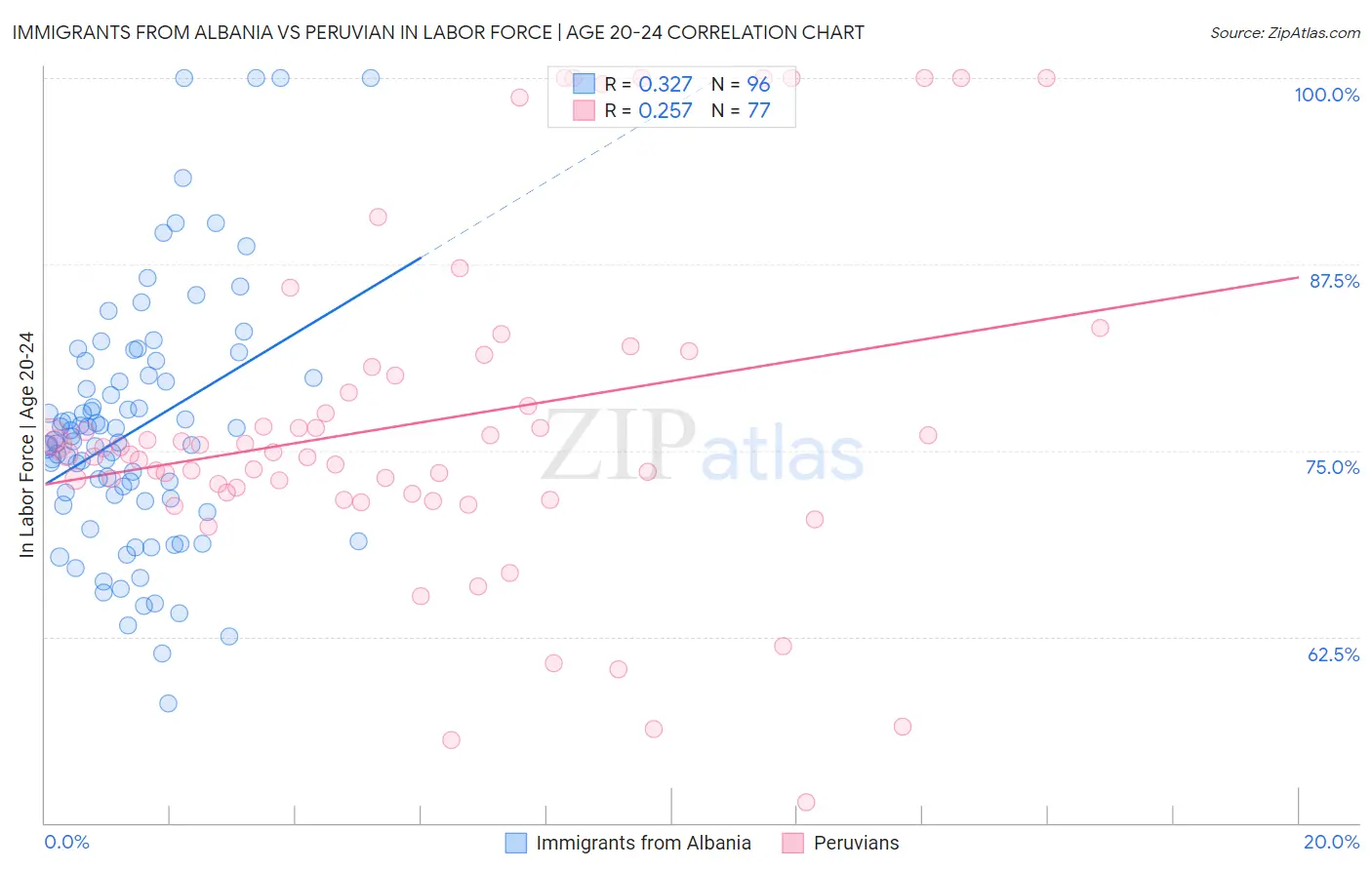 Immigrants from Albania vs Peruvian In Labor Force | Age 20-24