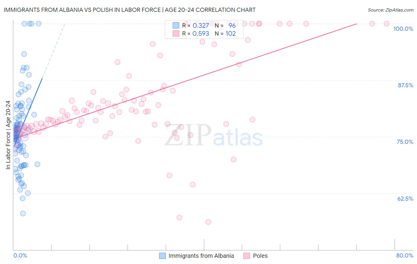 Immigrants from Albania vs Polish In Labor Force | Age 20-24