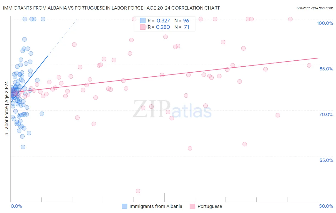 Immigrants from Albania vs Portuguese In Labor Force | Age 20-24
