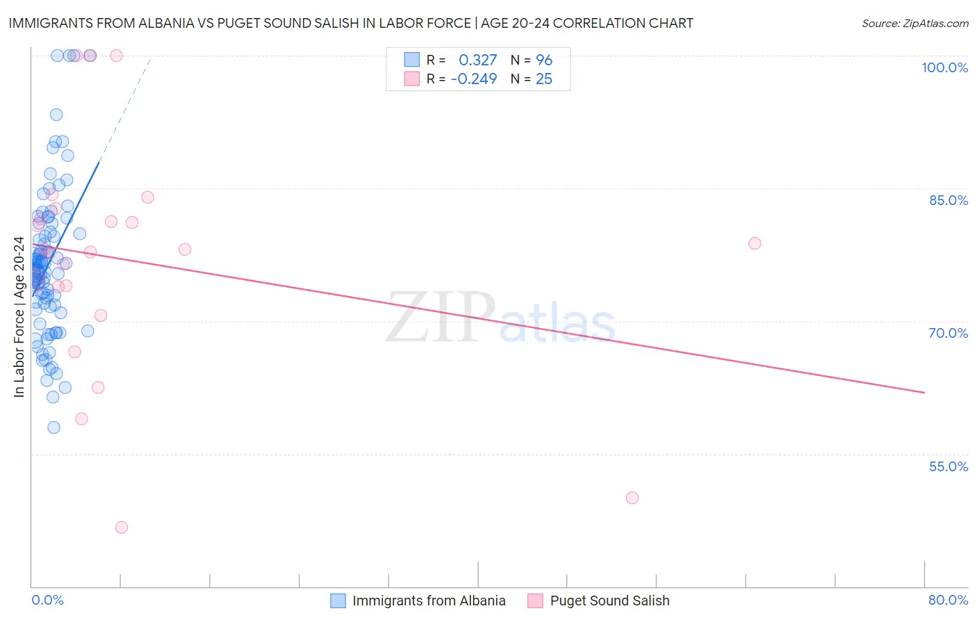 Immigrants from Albania vs Puget Sound Salish In Labor Force | Age 20-24