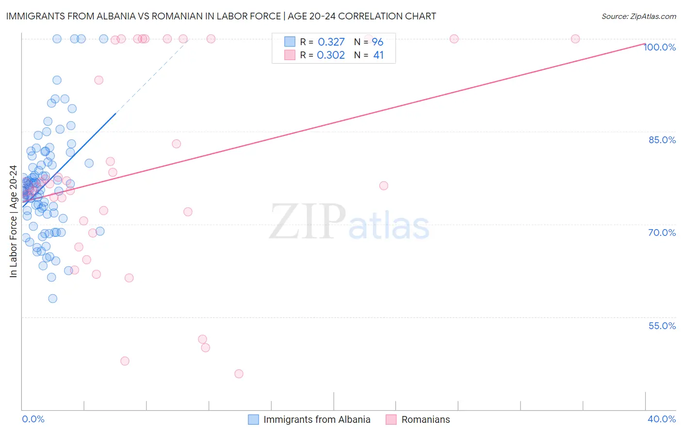 Immigrants from Albania vs Romanian In Labor Force | Age 20-24