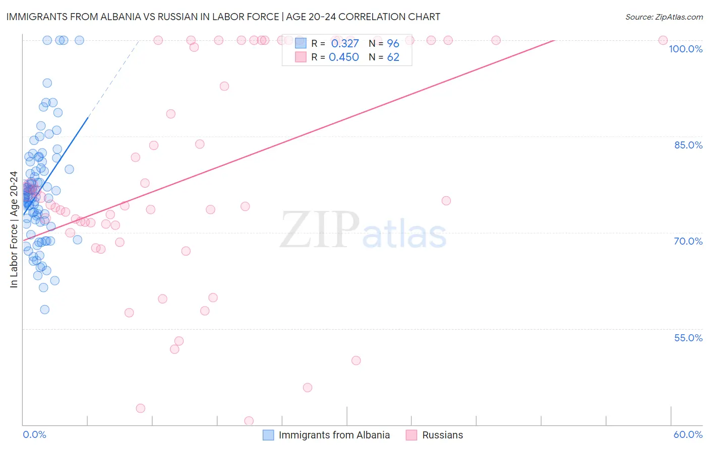 Immigrants from Albania vs Russian In Labor Force | Age 20-24
