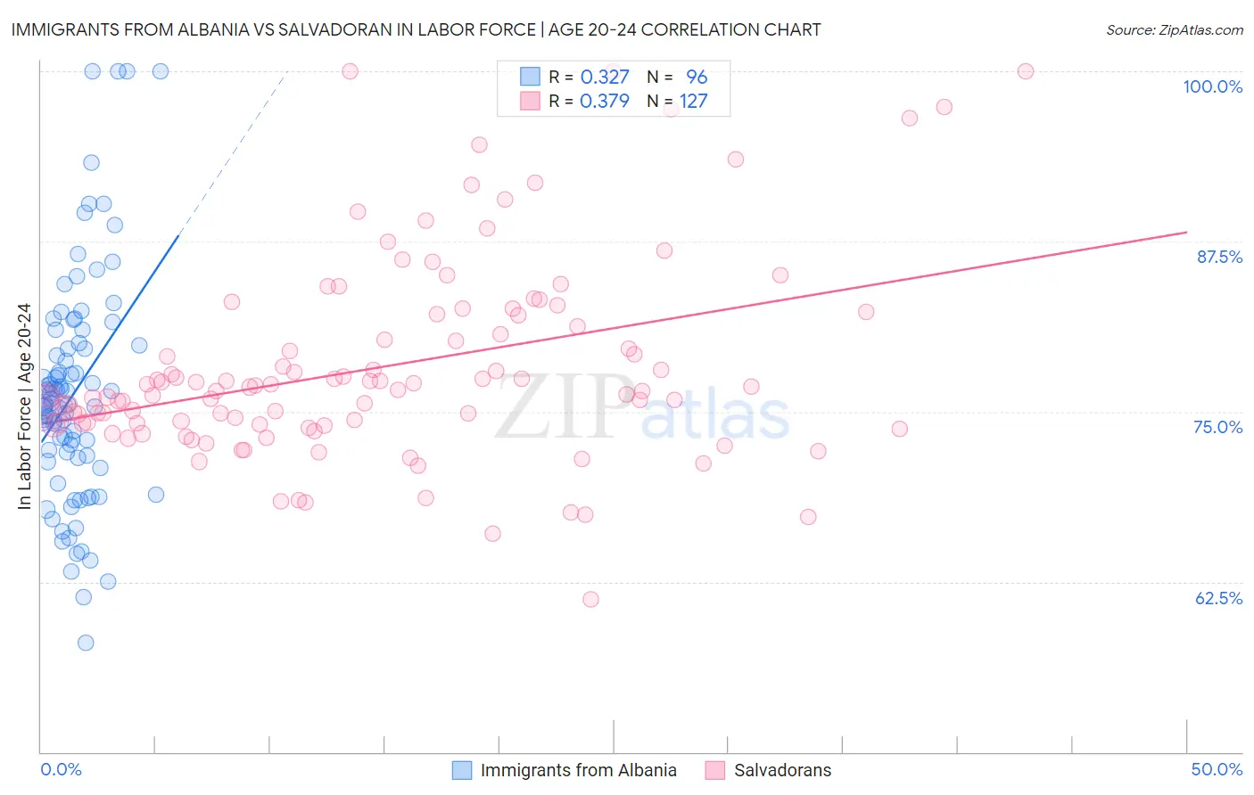 Immigrants from Albania vs Salvadoran In Labor Force | Age 20-24