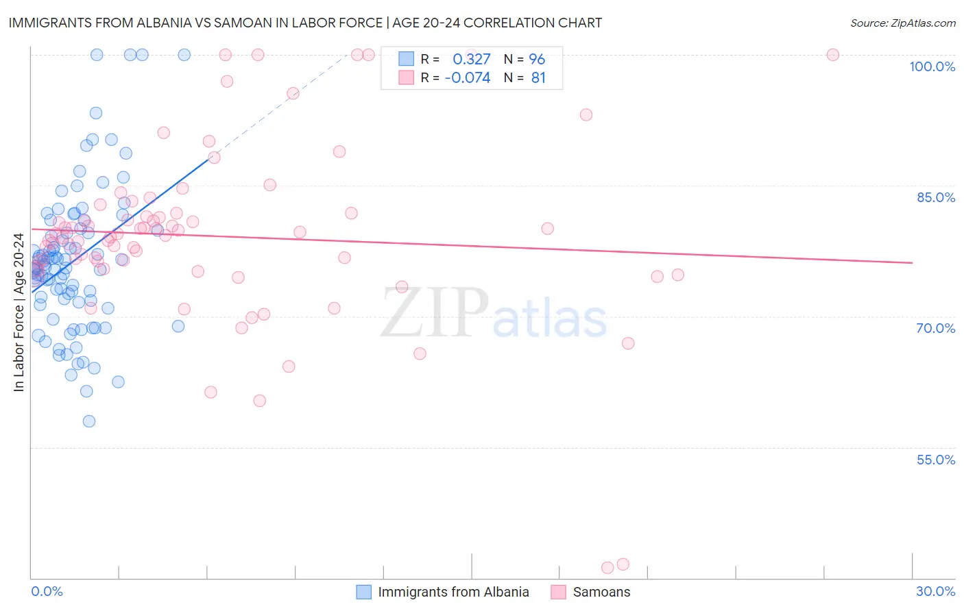 Immigrants from Albania vs Samoan In Labor Force | Age 20-24