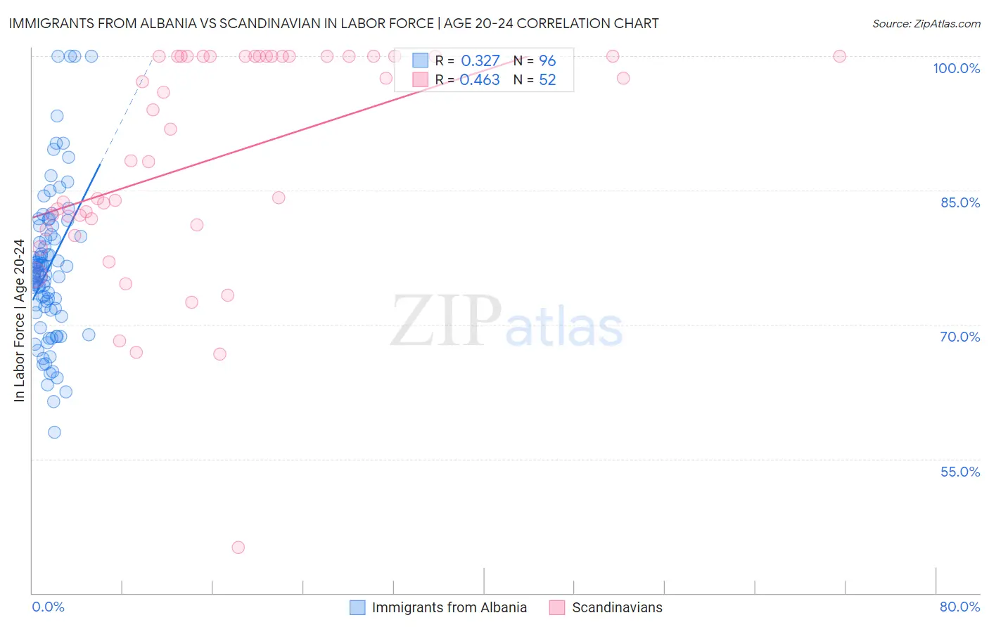 Immigrants from Albania vs Scandinavian In Labor Force | Age 20-24