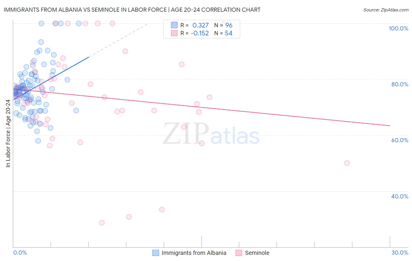 Immigrants from Albania vs Seminole In Labor Force | Age 20-24