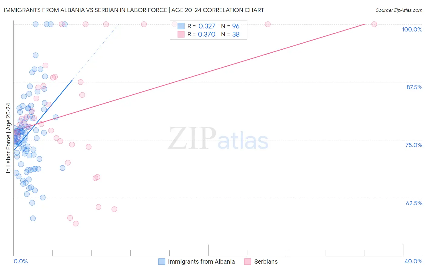 Immigrants from Albania vs Serbian In Labor Force | Age 20-24