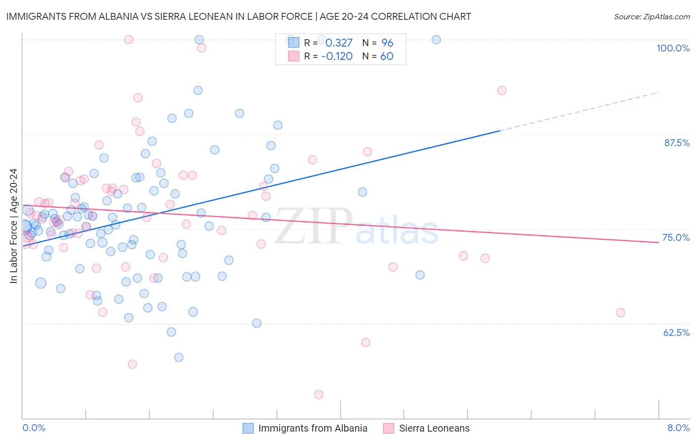 Immigrants from Albania vs Sierra Leonean In Labor Force | Age 20-24