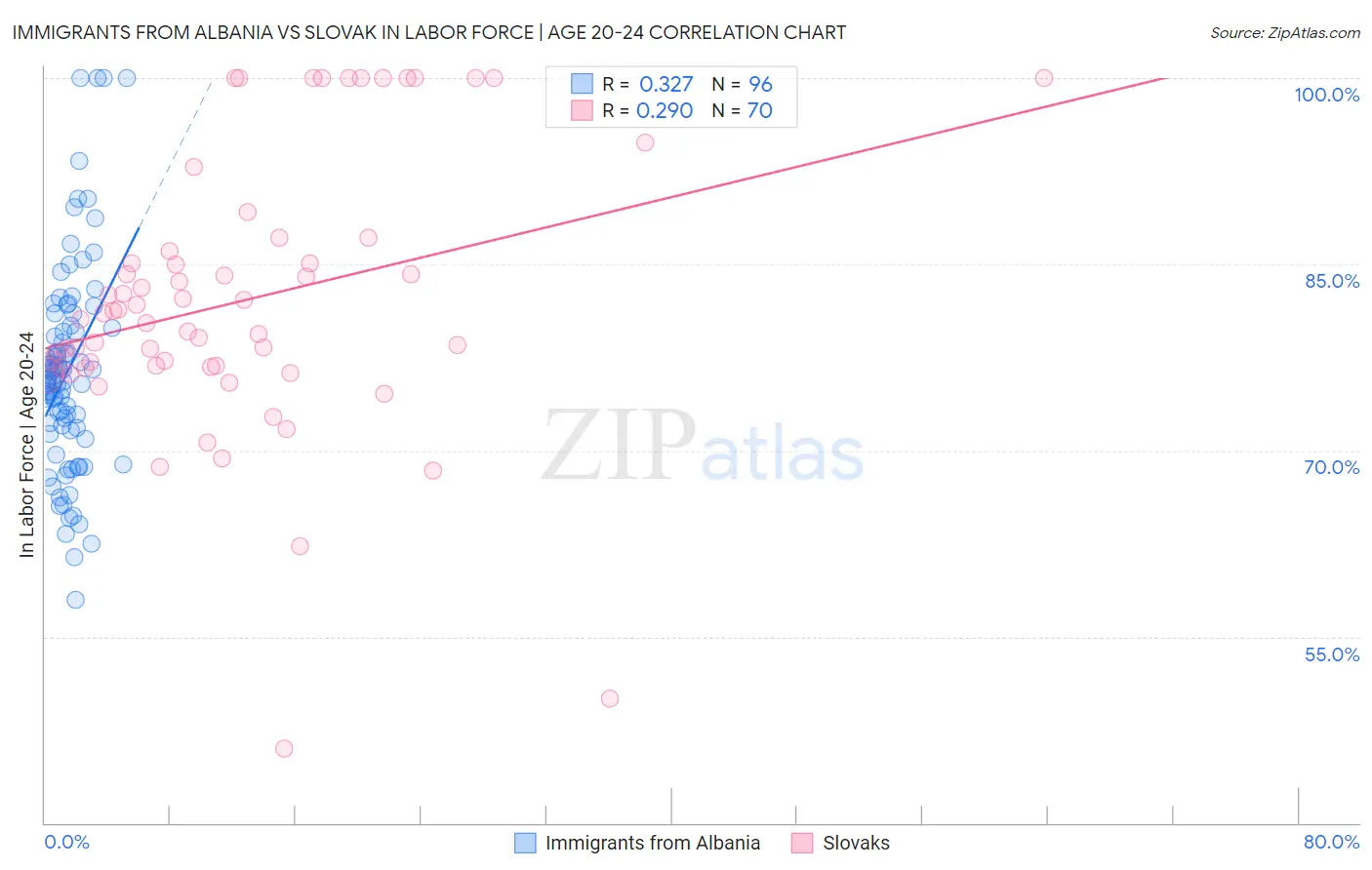 Immigrants from Albania vs Slovak In Labor Force | Age 20-24