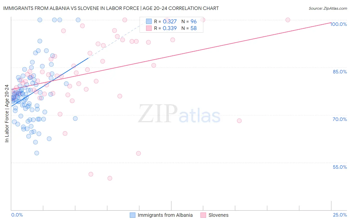 Immigrants from Albania vs Slovene In Labor Force | Age 20-24