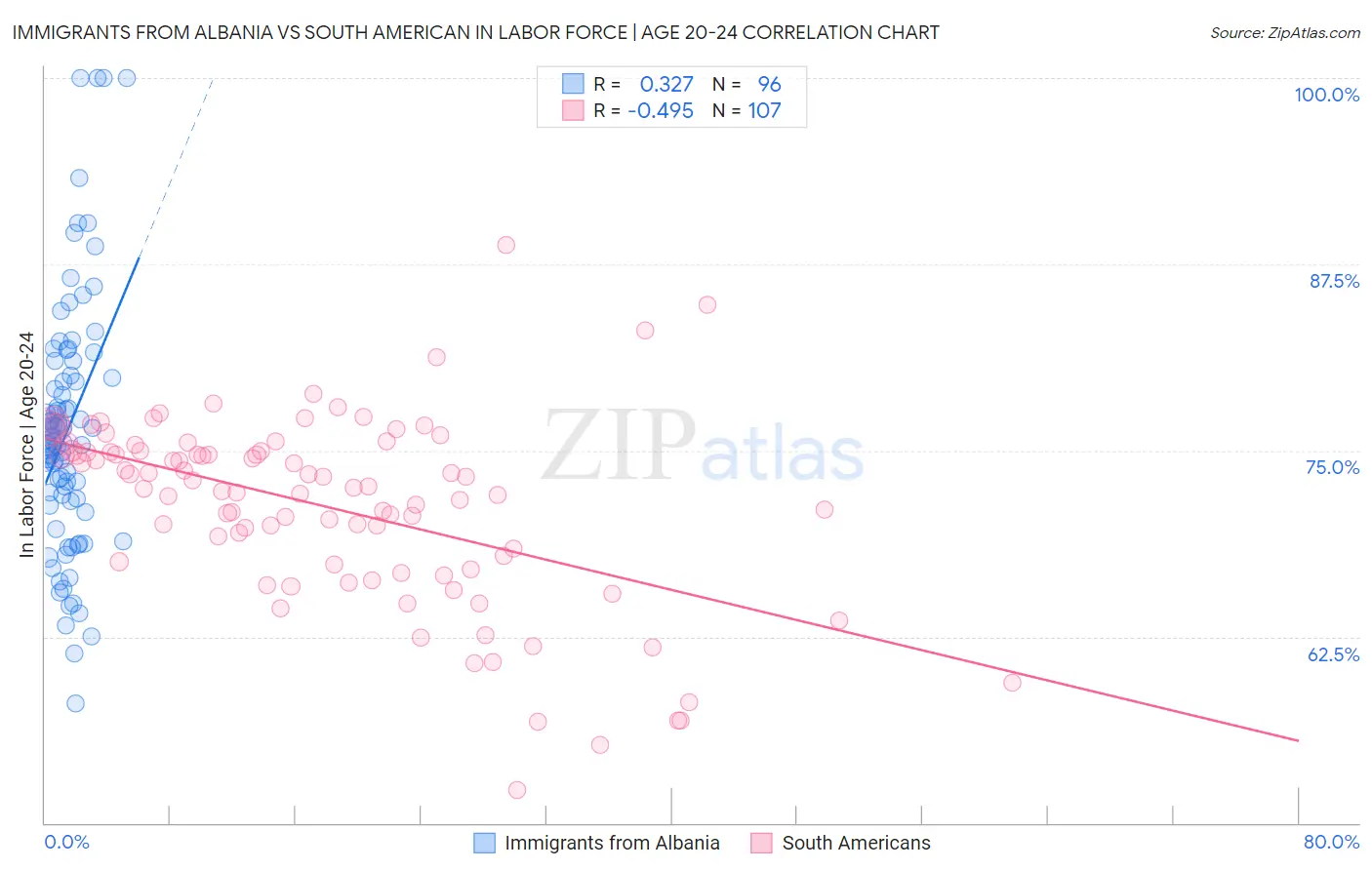 Immigrants from Albania vs South American In Labor Force | Age 20-24