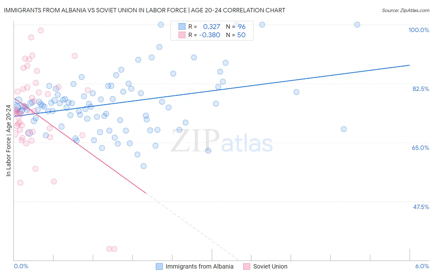 Immigrants from Albania vs Soviet Union In Labor Force | Age 20-24
