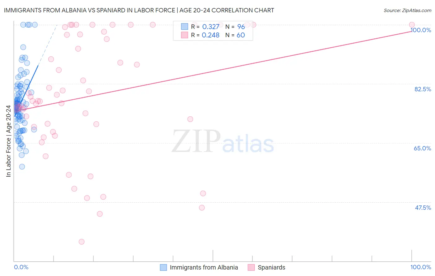 Immigrants from Albania vs Spaniard In Labor Force | Age 20-24