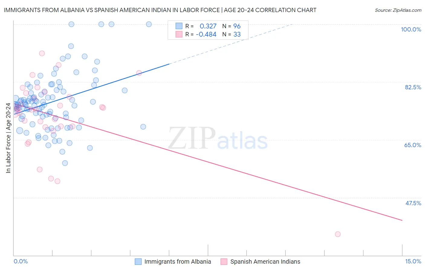 Immigrants from Albania vs Spanish American Indian In Labor Force | Age 20-24