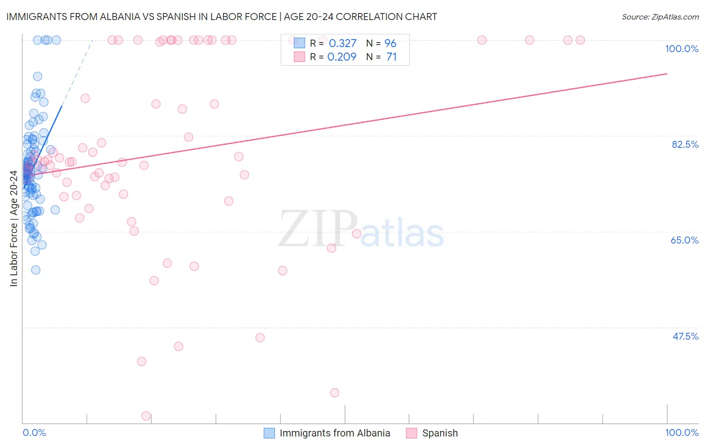 Immigrants from Albania vs Spanish In Labor Force | Age 20-24