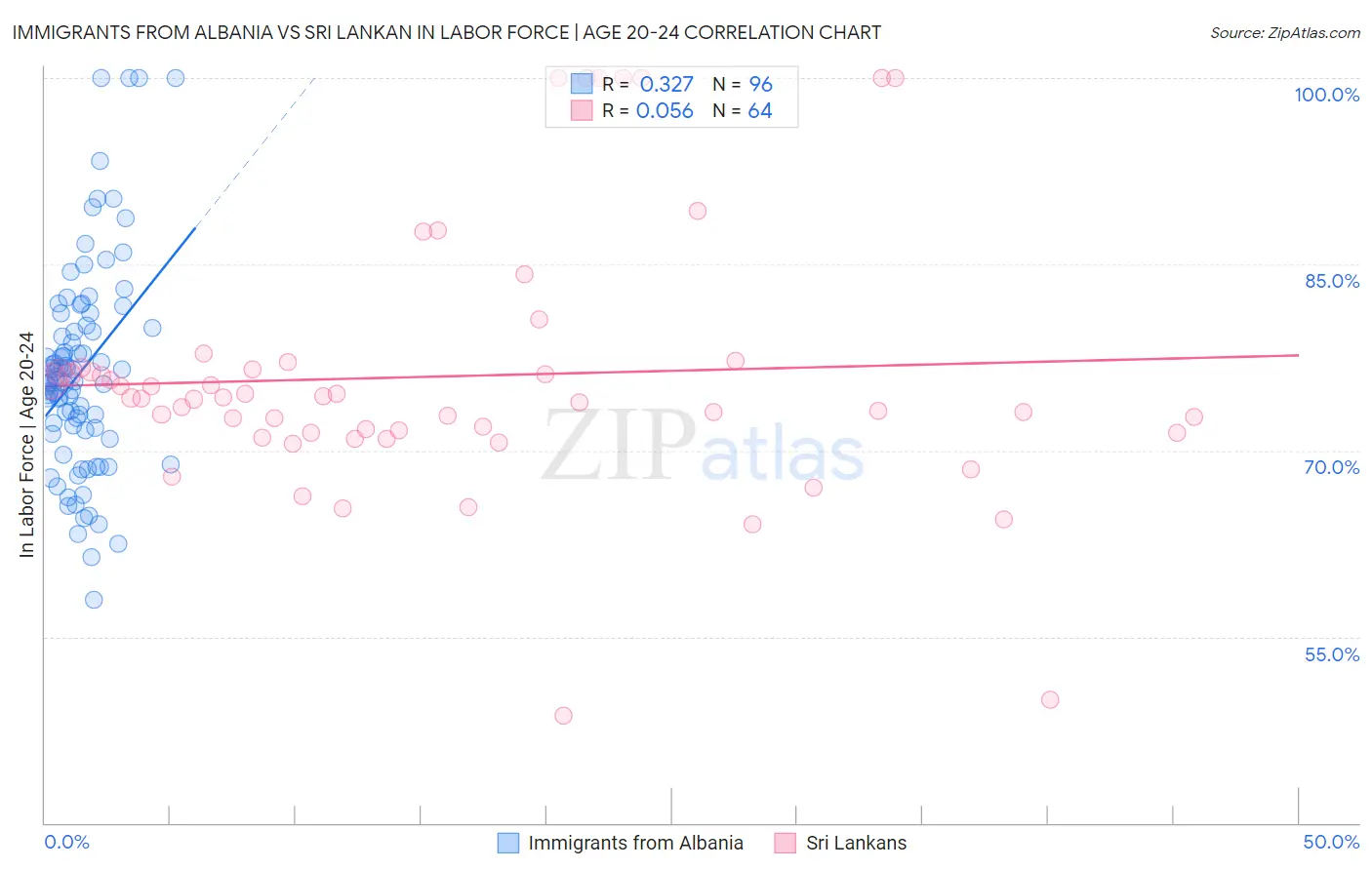 Immigrants from Albania vs Sri Lankan In Labor Force | Age 20-24