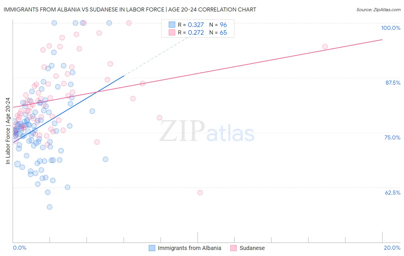 Immigrants from Albania vs Sudanese In Labor Force | Age 20-24
