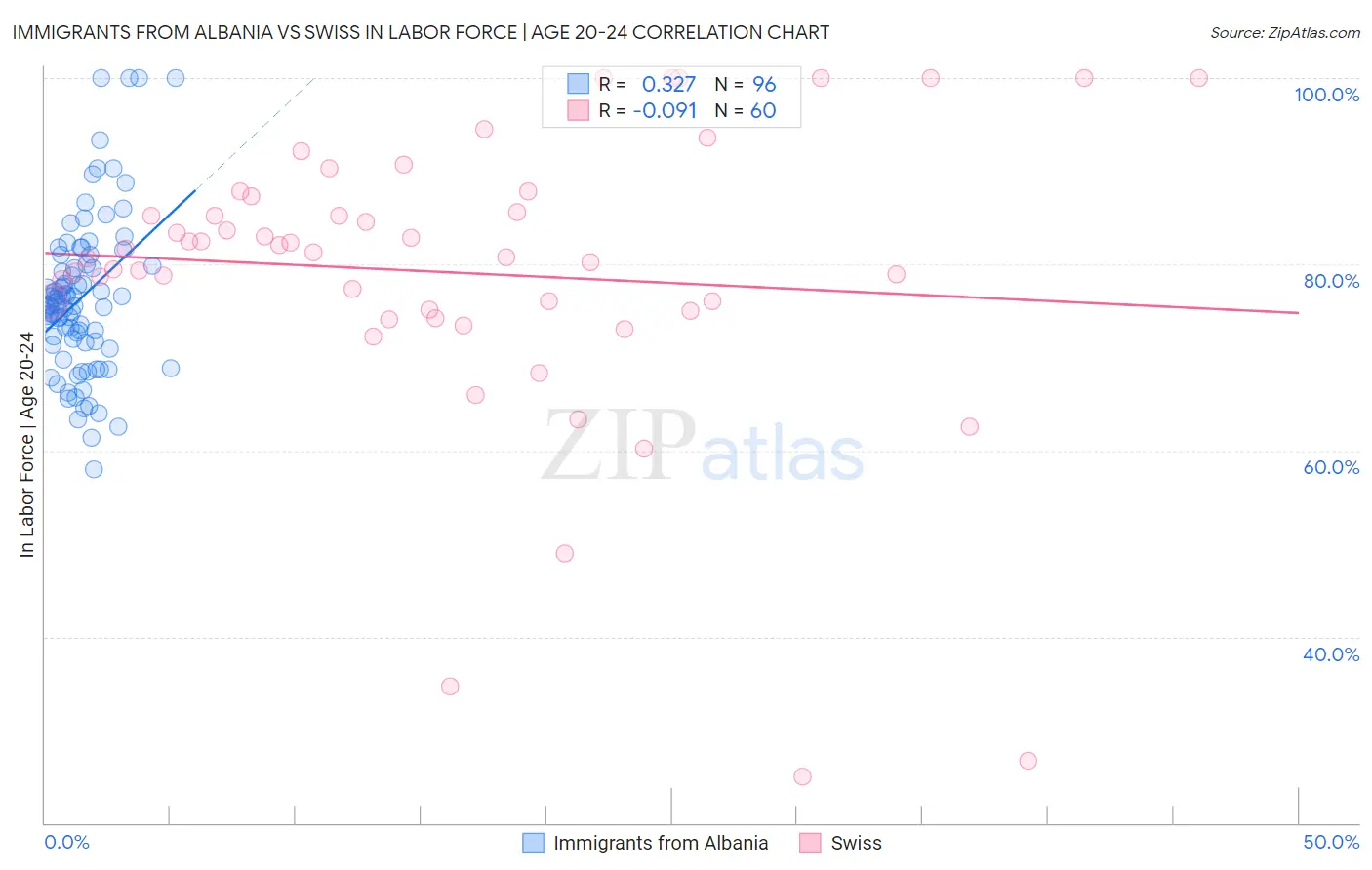 Immigrants from Albania vs Swiss In Labor Force | Age 20-24