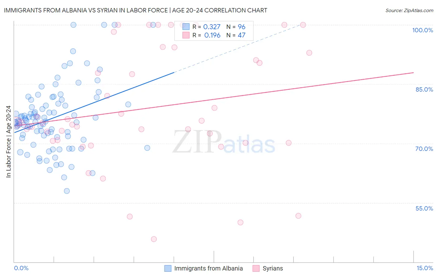 Immigrants from Albania vs Syrian In Labor Force | Age 20-24