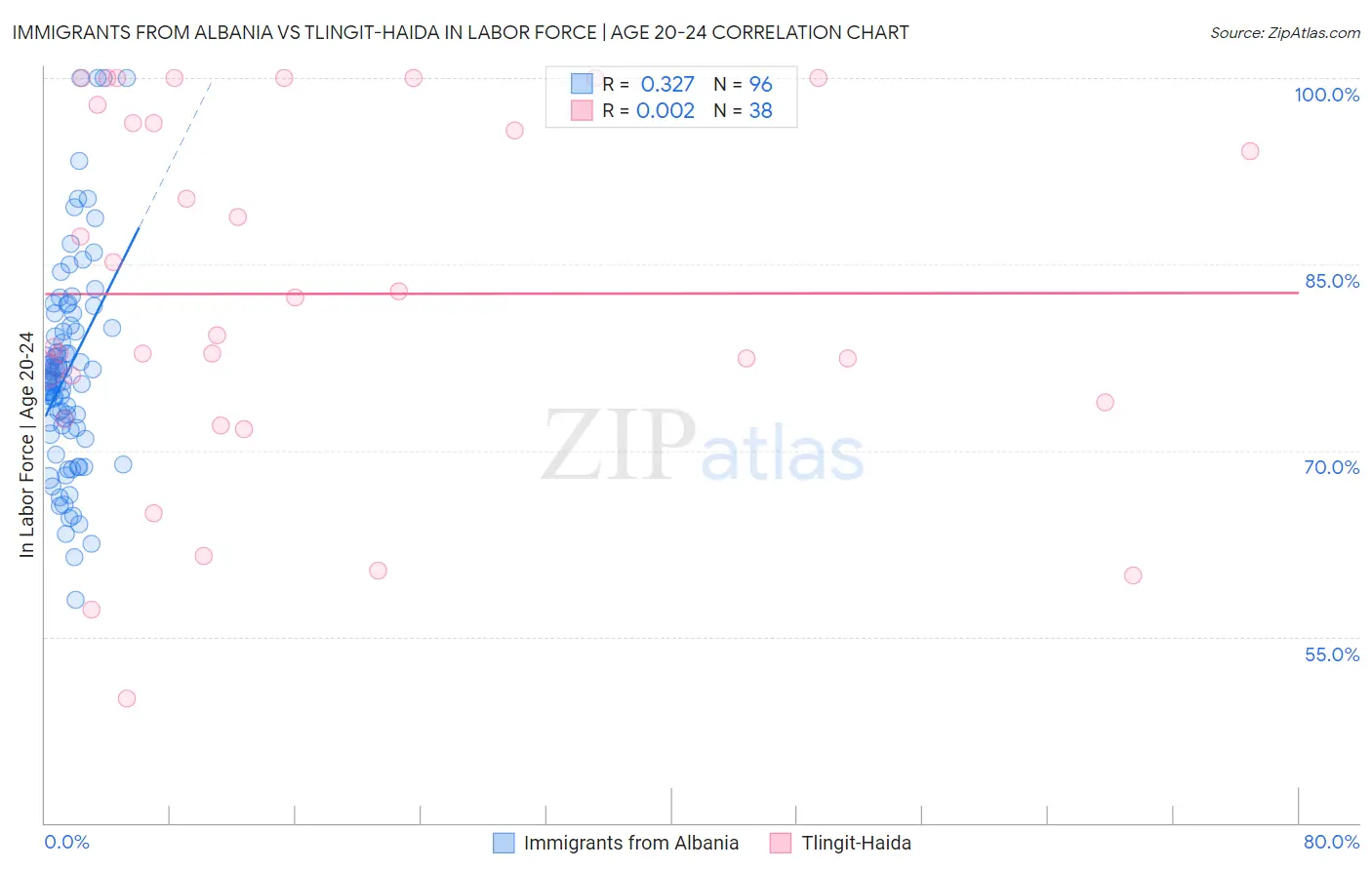 Immigrants from Albania vs Tlingit-Haida In Labor Force | Age 20-24