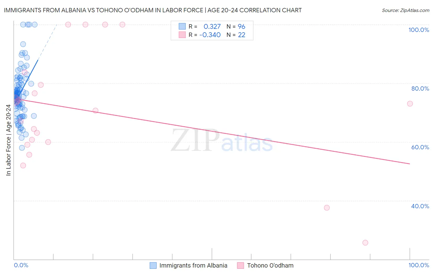 Immigrants from Albania vs Tohono O'odham In Labor Force | Age 20-24