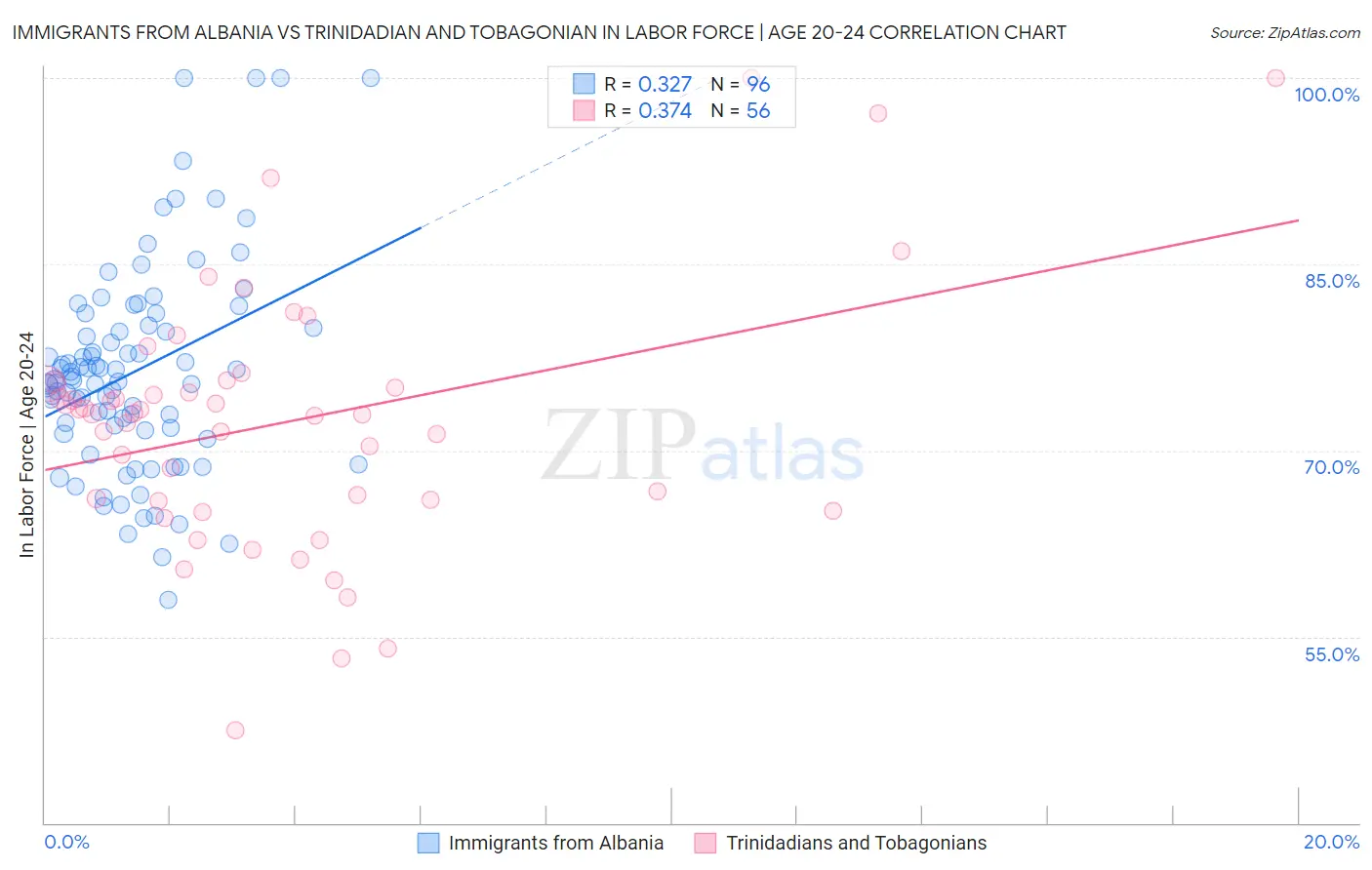 Immigrants from Albania vs Trinidadian and Tobagonian In Labor Force | Age 20-24