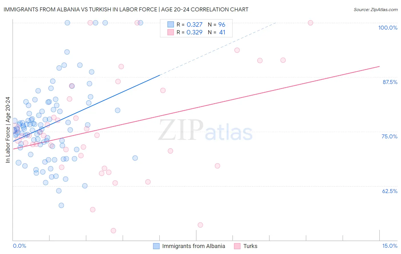 Immigrants from Albania vs Turkish In Labor Force | Age 20-24