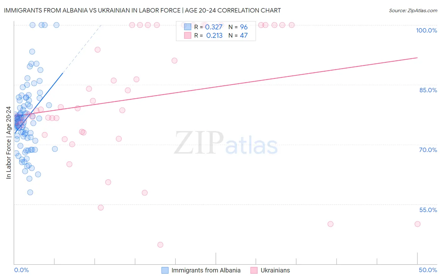 Immigrants from Albania vs Ukrainian In Labor Force | Age 20-24