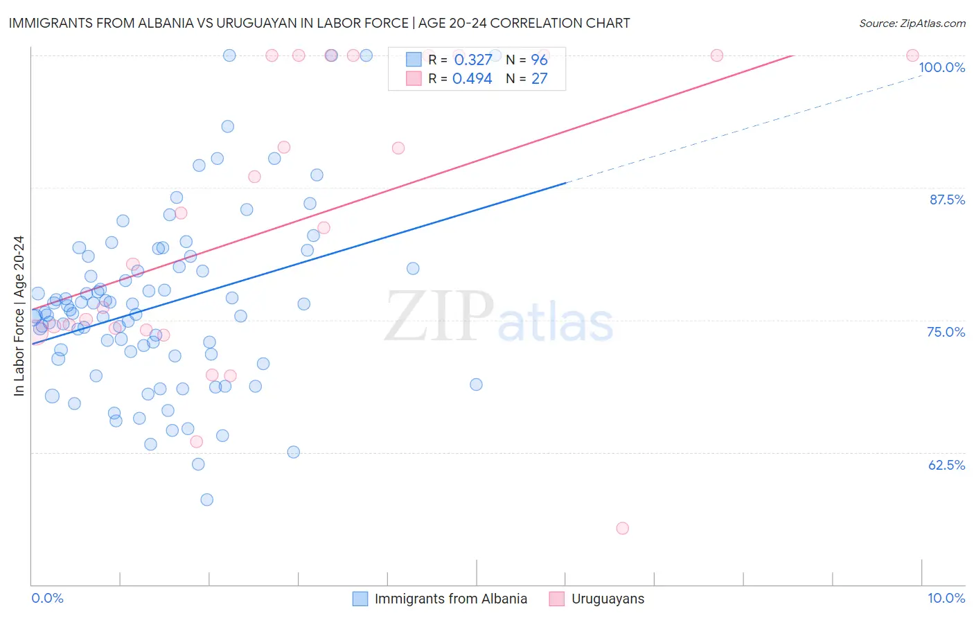 Immigrants from Albania vs Uruguayan In Labor Force | Age 20-24