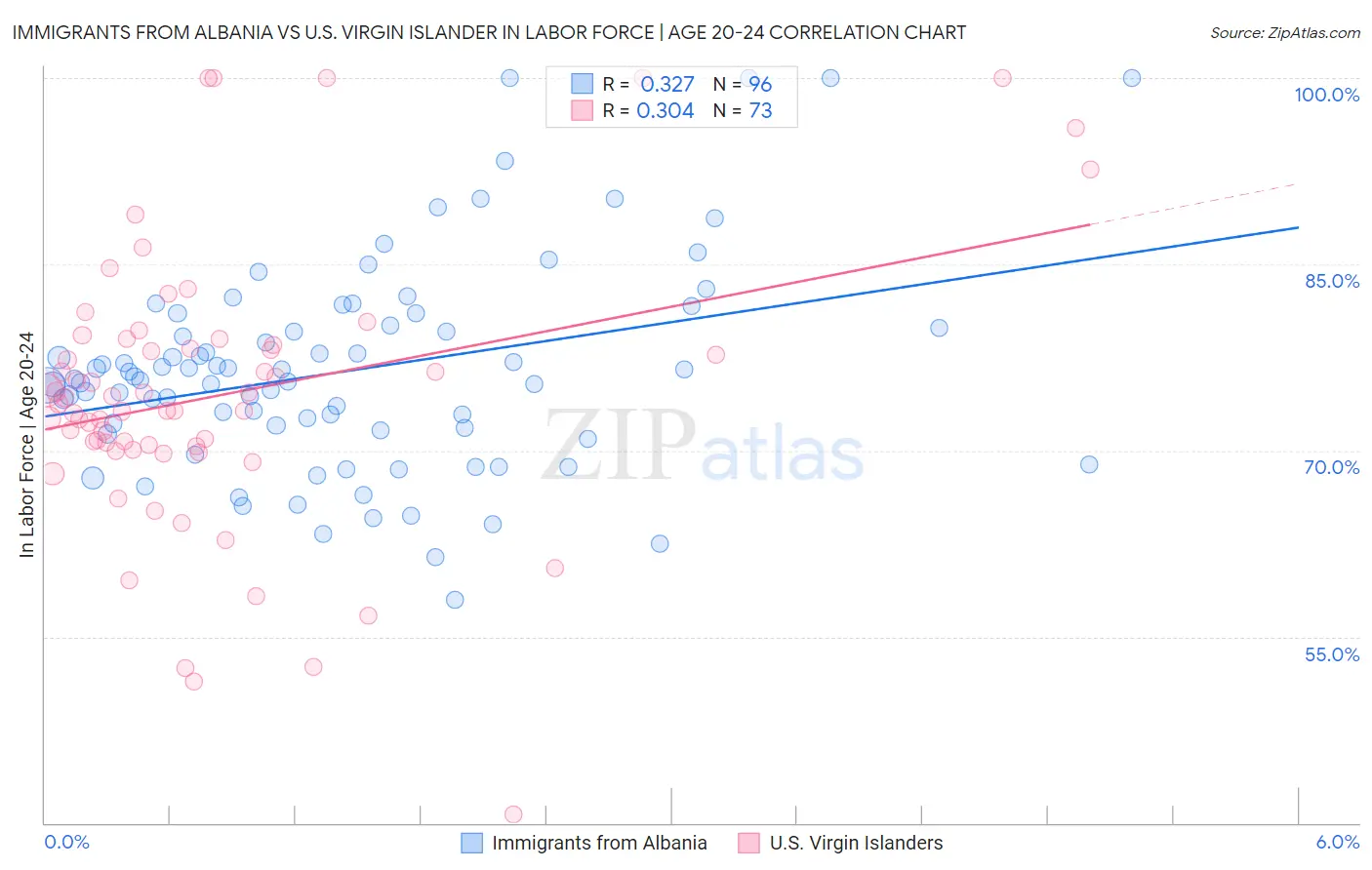 Immigrants from Albania vs U.S. Virgin Islander In Labor Force | Age 20-24