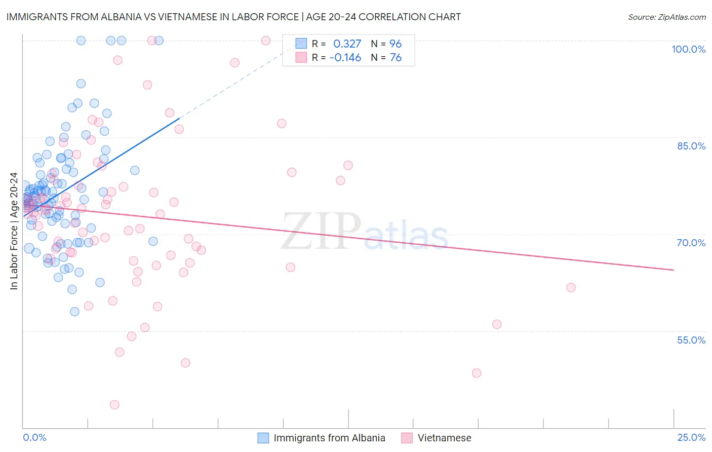 Immigrants from Albania vs Vietnamese In Labor Force | Age 20-24