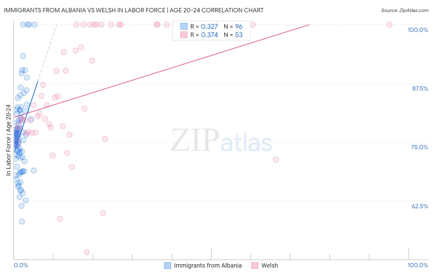 Immigrants from Albania vs Welsh In Labor Force | Age 20-24