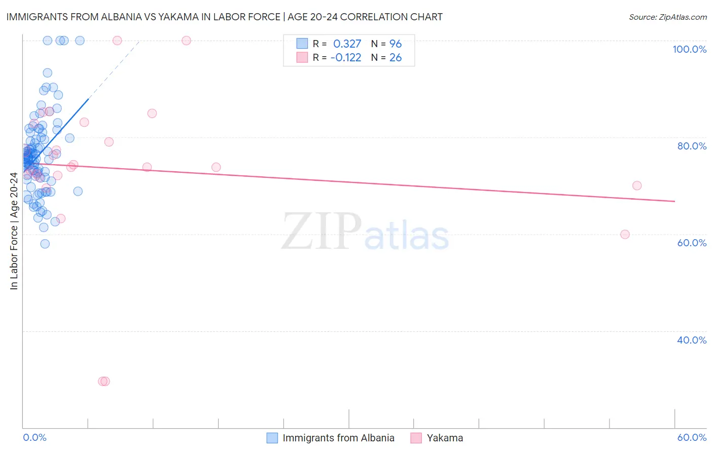 Immigrants from Albania vs Yakama In Labor Force | Age 20-24