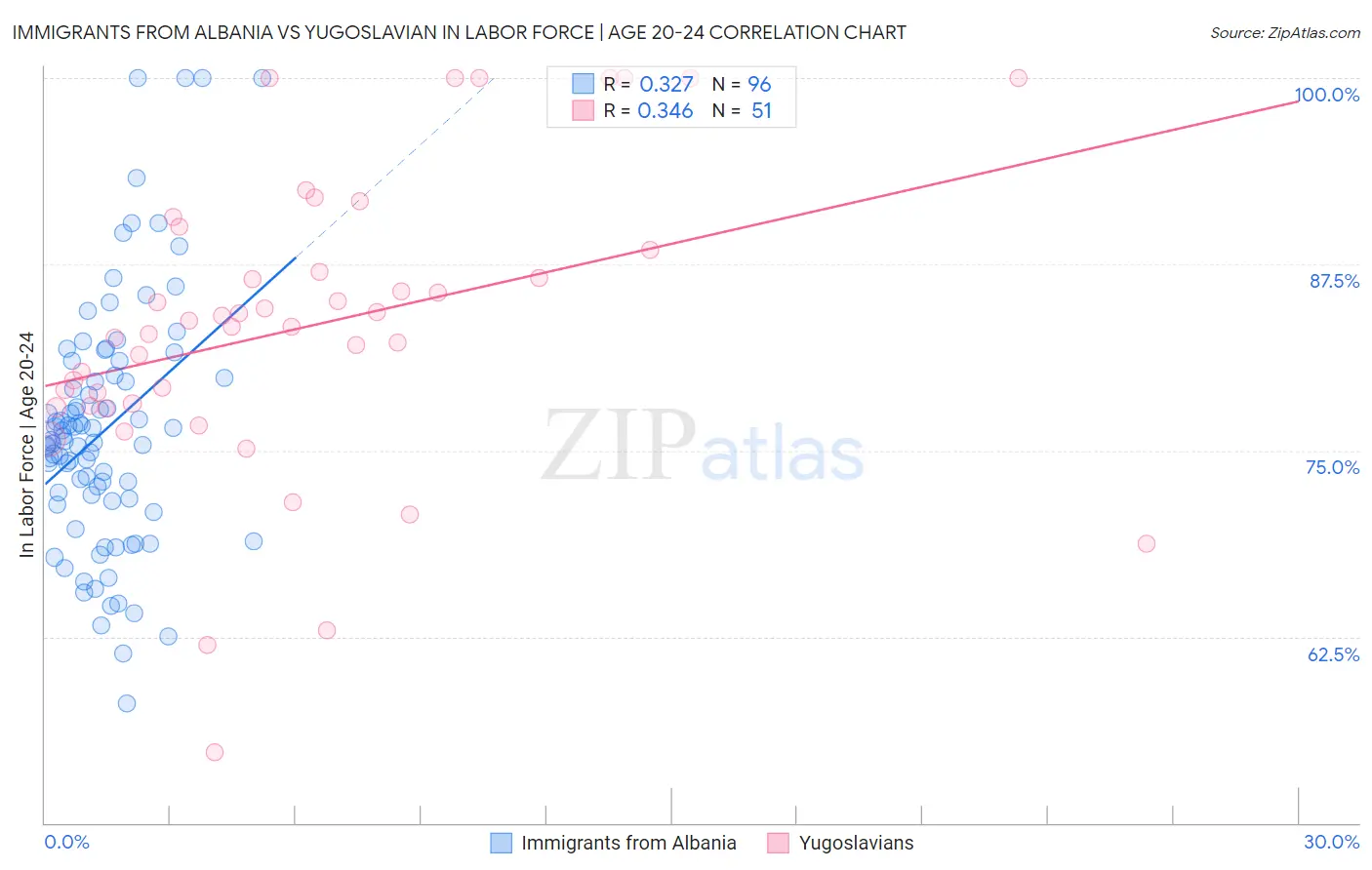 Immigrants from Albania vs Yugoslavian In Labor Force | Age 20-24