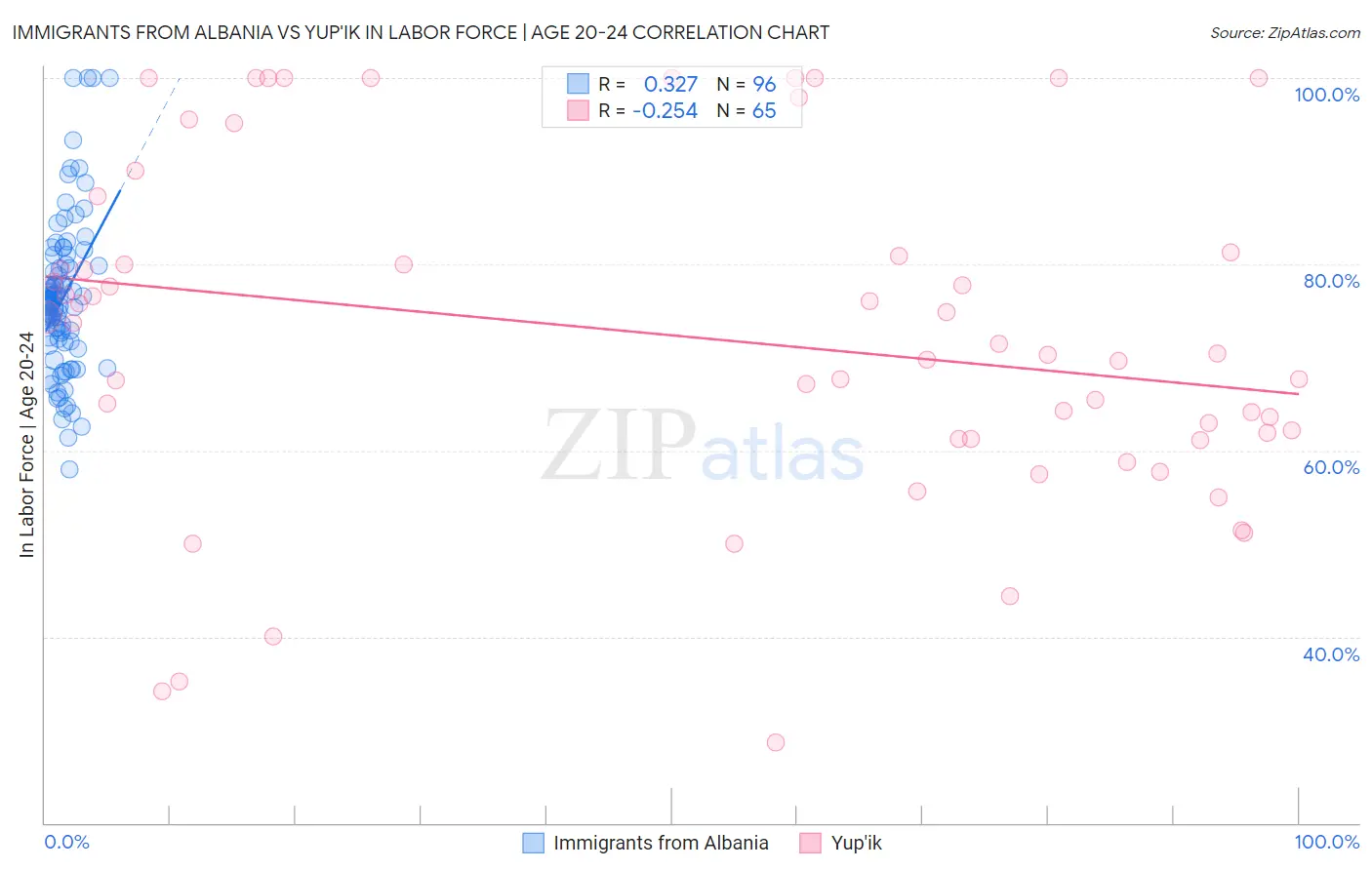 Immigrants from Albania vs Yup'ik In Labor Force | Age 20-24