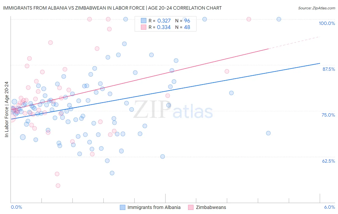 Immigrants from Albania vs Zimbabwean In Labor Force | Age 20-24