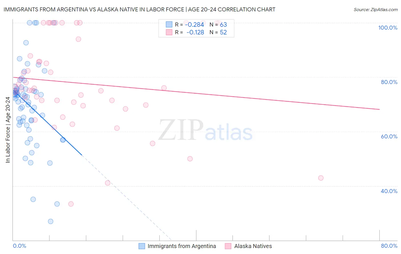 Immigrants from Argentina vs Alaska Native In Labor Force | Age 20-24