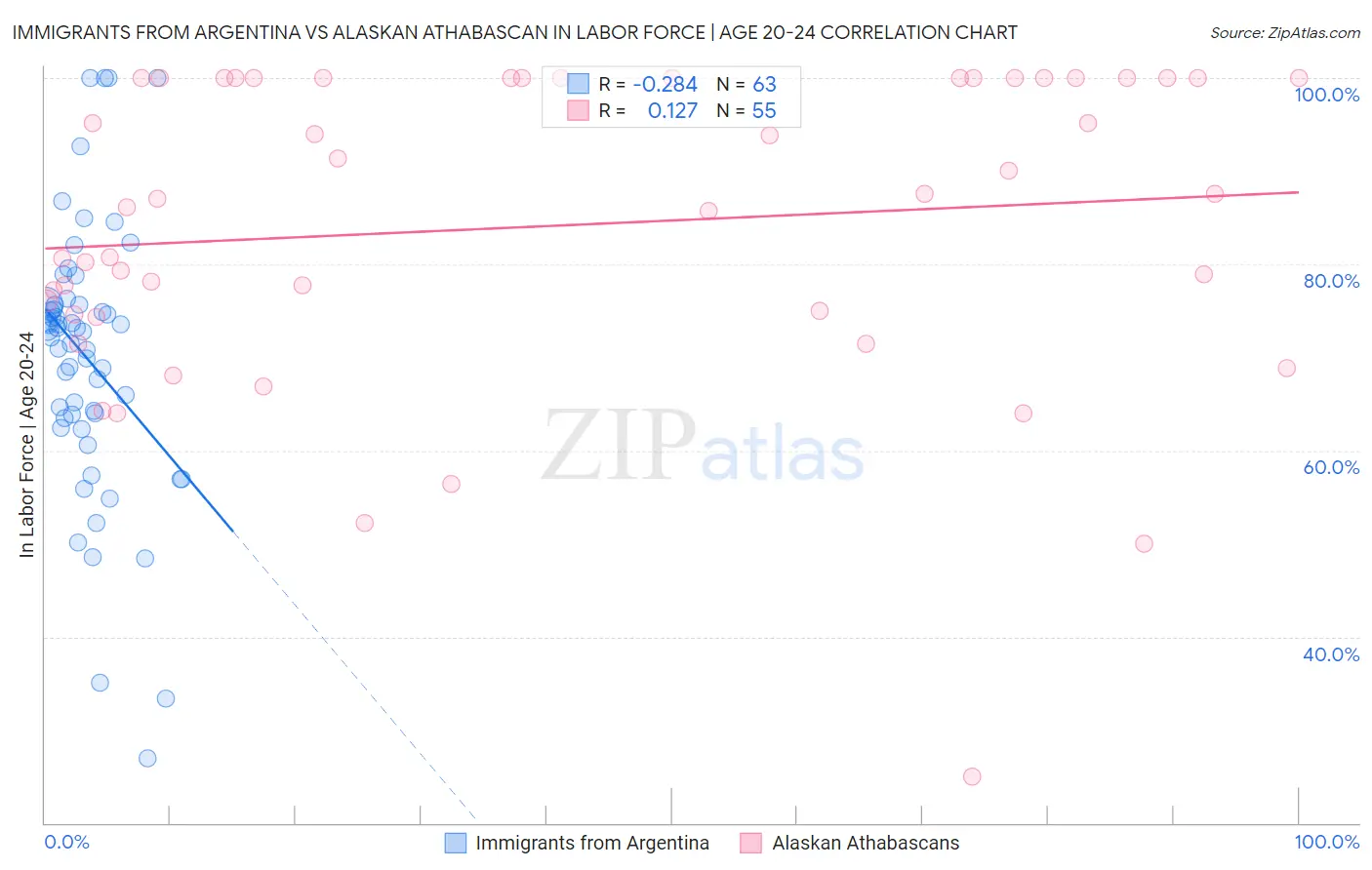 Immigrants from Argentina vs Alaskan Athabascan In Labor Force | Age 20-24