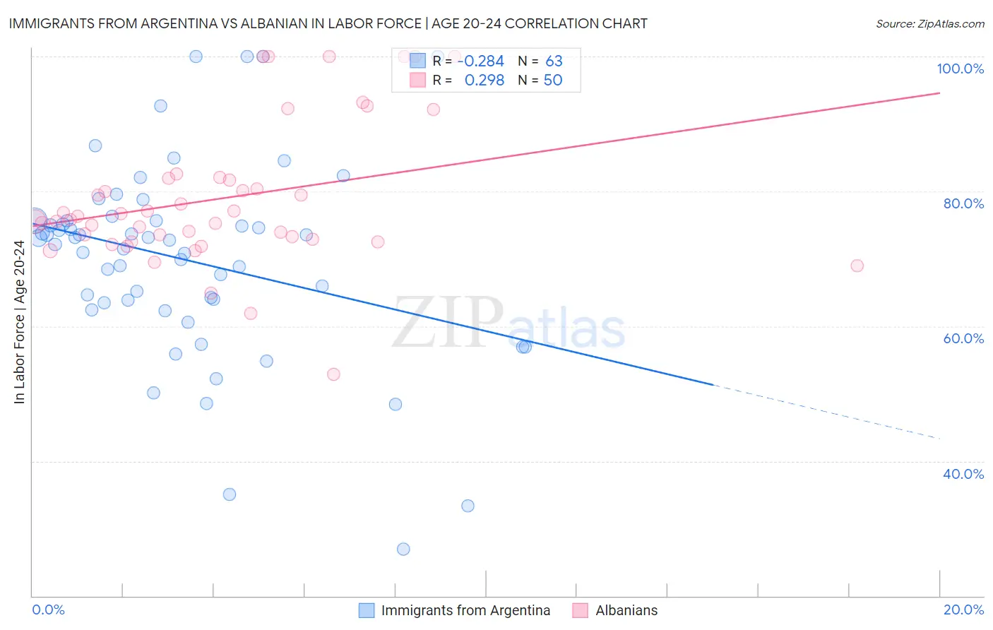 Immigrants from Argentina vs Albanian In Labor Force | Age 20-24