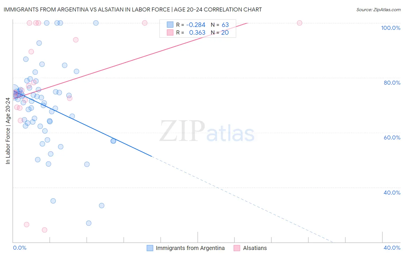 Immigrants from Argentina vs Alsatian In Labor Force | Age 20-24