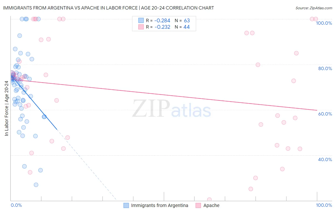 Immigrants from Argentina vs Apache In Labor Force | Age 20-24