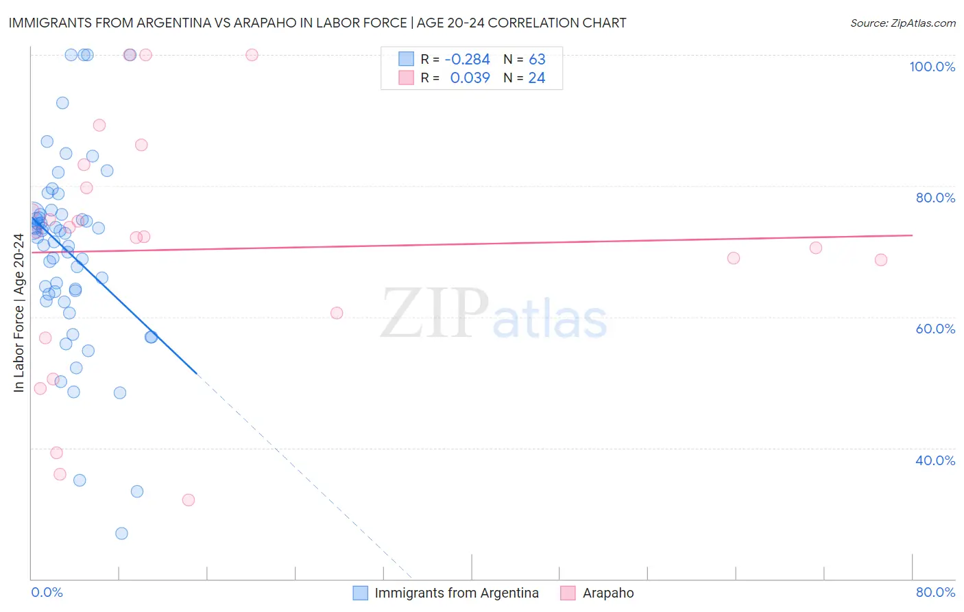 Immigrants from Argentina vs Arapaho In Labor Force | Age 20-24