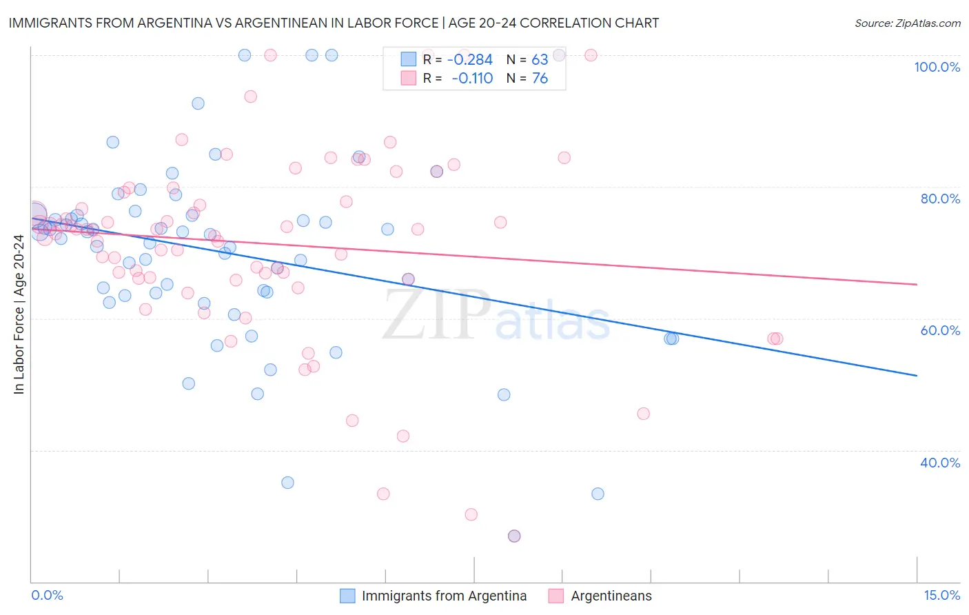 Immigrants from Argentina vs Argentinean In Labor Force | Age 20-24