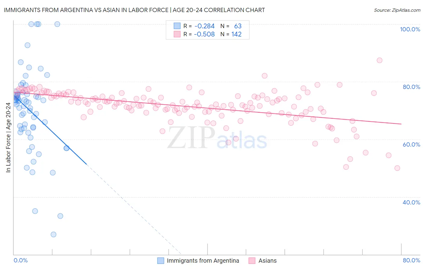 Immigrants from Argentina vs Asian In Labor Force | Age 20-24