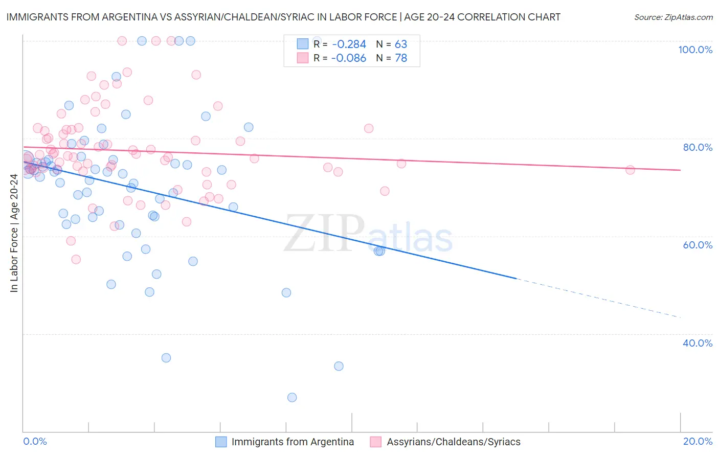 Immigrants from Argentina vs Assyrian/Chaldean/Syriac In Labor Force | Age 20-24