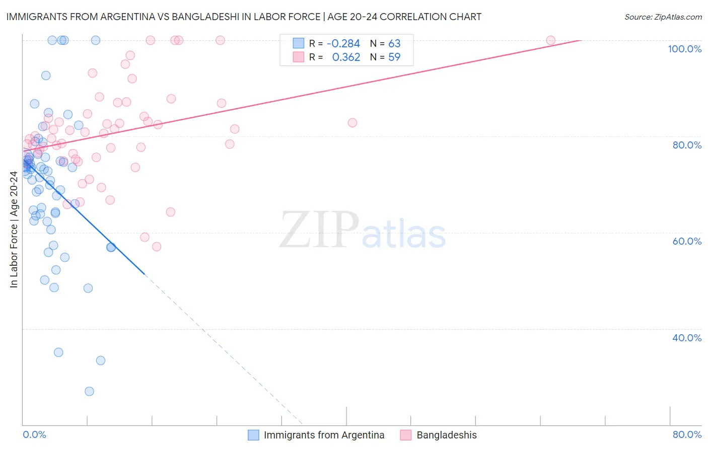 Immigrants from Argentina vs Bangladeshi In Labor Force | Age 20-24